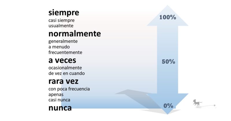 スペイン語の単語の頻度のパーセンテージ