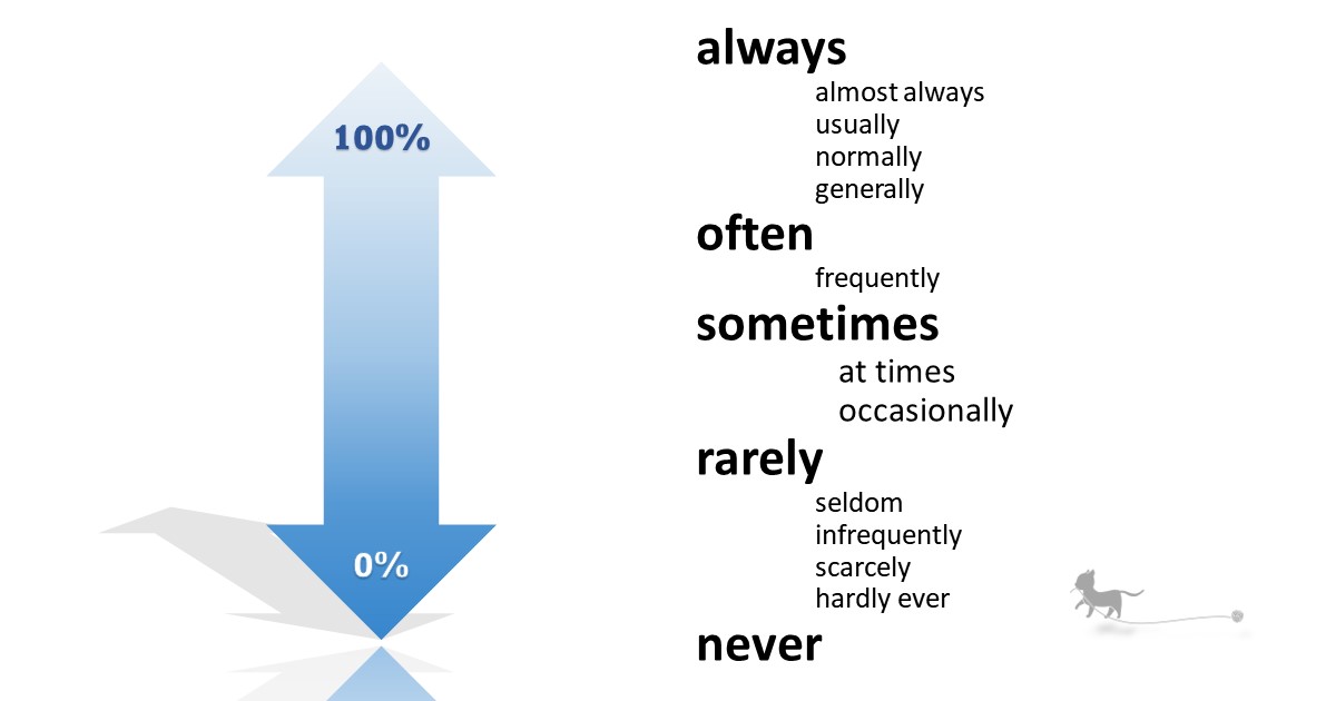 英単語の頻度のパーセンテージ